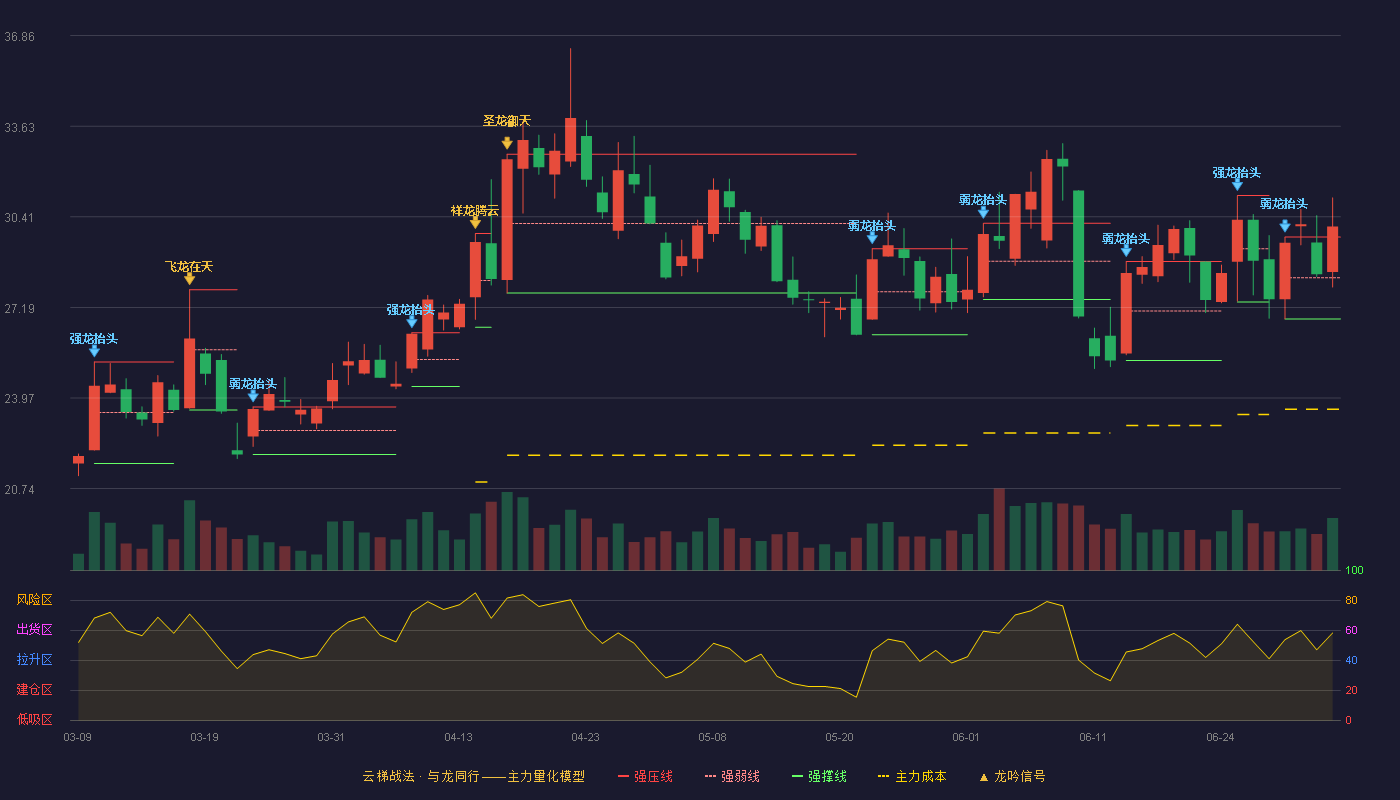金禄电子(301282)云梯战法K线图 - 强压线29.69 强弱线28.24 强撑线26.78 加速区