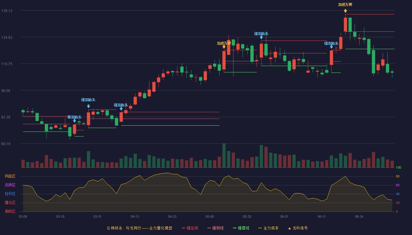 鸿日达(301285)云梯战法K线图 - 强压线137.11 强弱线127.85 强撑线118.58 破位区