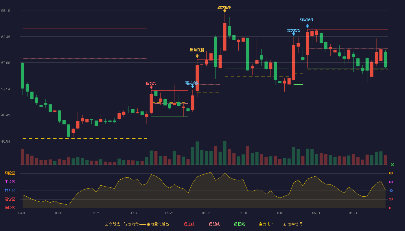 侨源股份(301286)云梯战法K线图 - 强压线64.99 强弱线60.80 强撑线56.60 弱势区