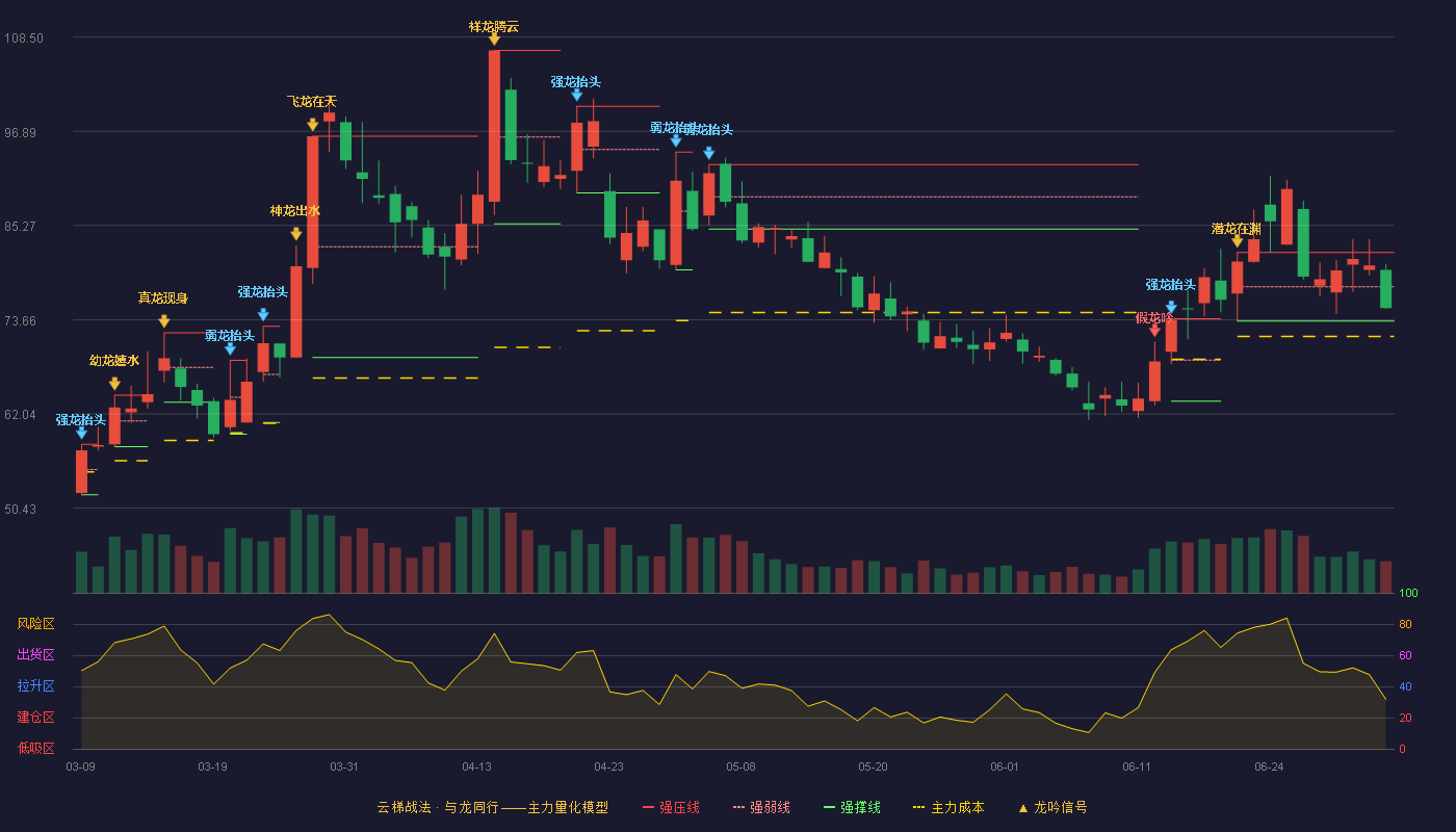 海科新源(301292)云梯战法K线图 - 强压线81.95 强弱线77.73 强撑线73.50 弱势区