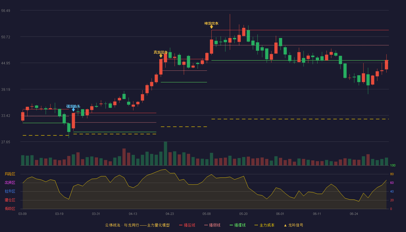 美硕科技(301295)云梯战法K线图 - 强压线52.15 强弱线48.83 强撑线45.50 弱势区