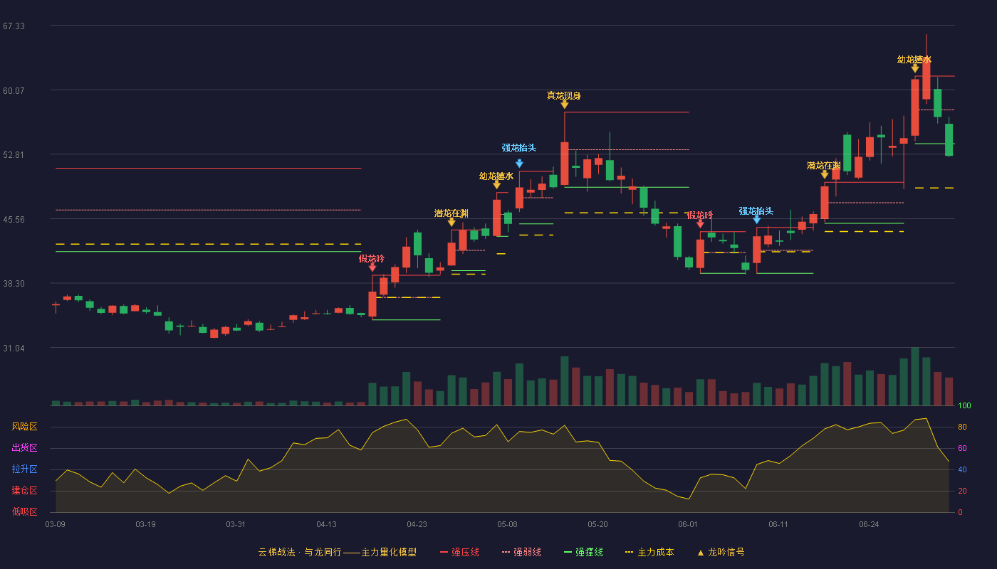 富乐德(301297)云梯战法K线图 - 强压线61.60 强弱线57.80 强撑线54.00 破位区