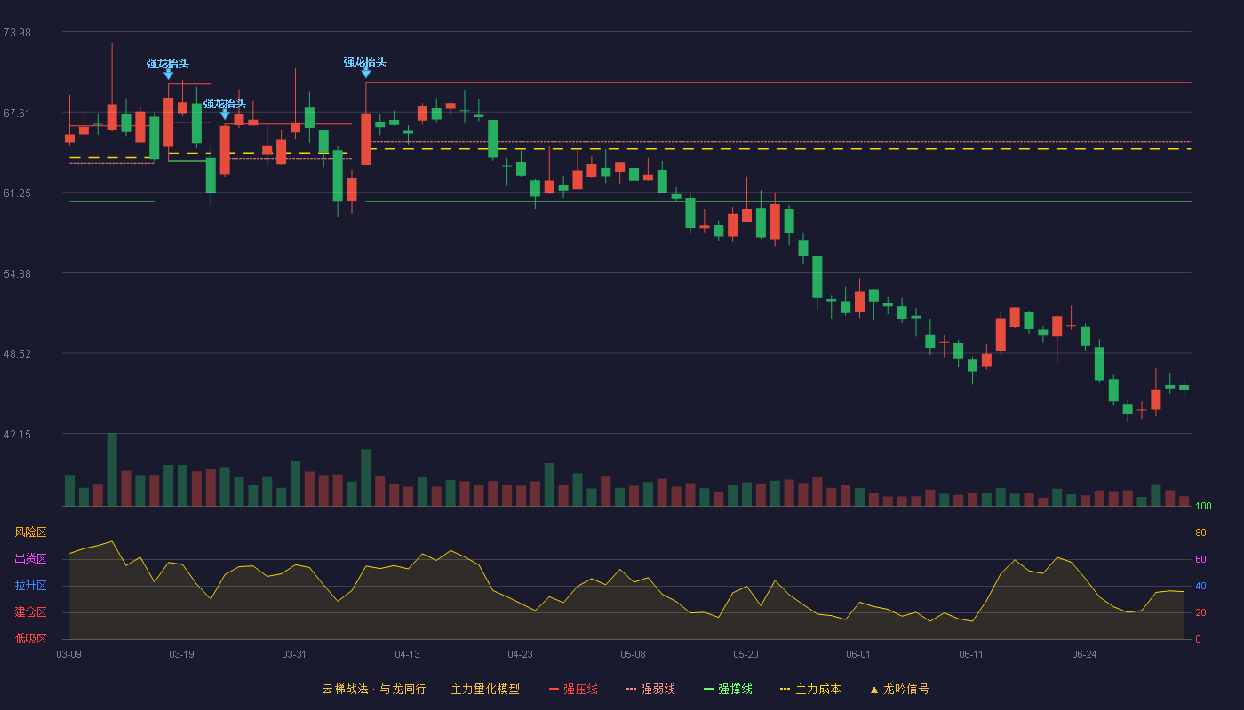 卓创资讯(301299)云梯战法K线图 - 强压线69.96 强弱线65.25 强撑线60.53 破位区