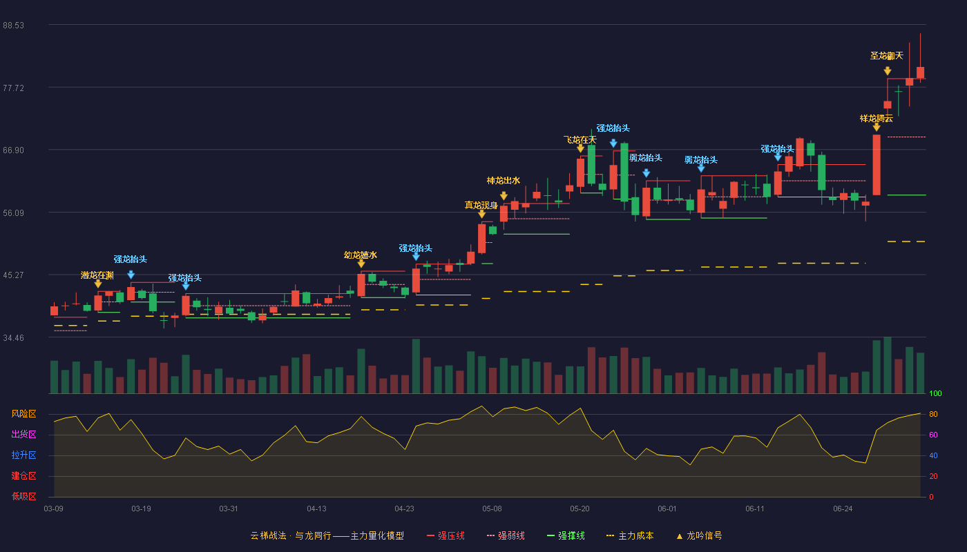 美利信(301307)云梯战法K线图 - 强压线79.18 强弱线69.10 强撑线59.02 加速区