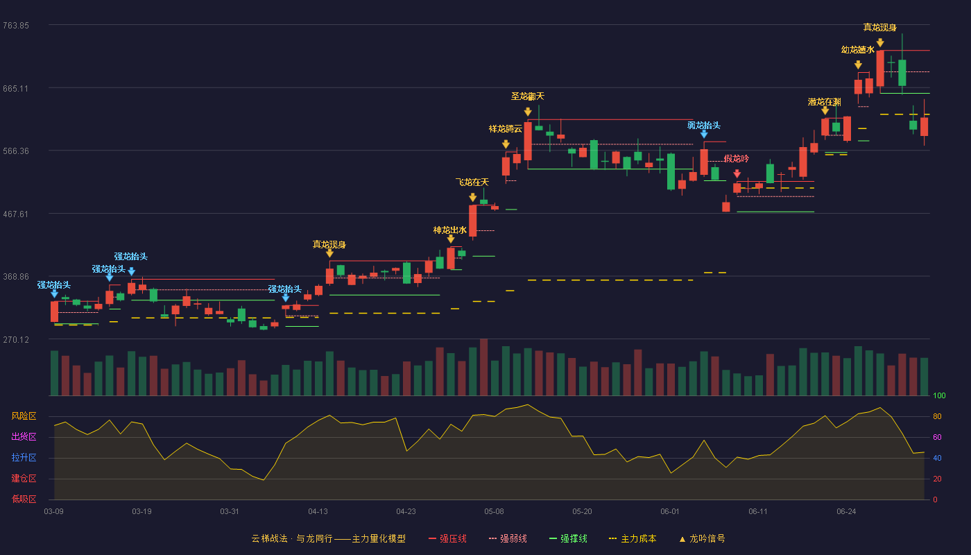 江波龙(301308)云梯战法K线图 - 强压线723.50 强弱线689.75 强撑线656.00 破位区