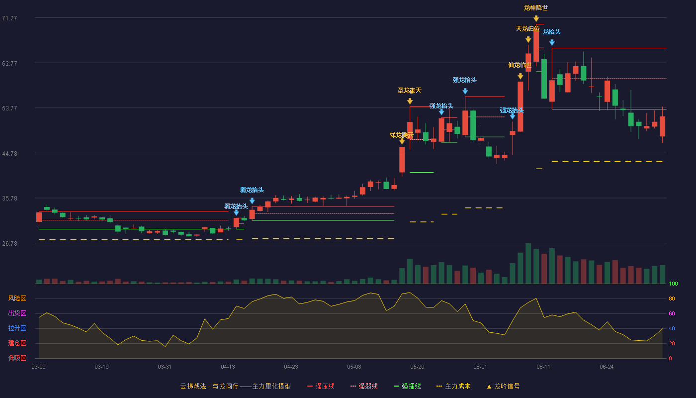 凡拓数创(301313)云梯战法K线图 - 强压线65.73 强弱线59.62 强撑线53.50 破位区