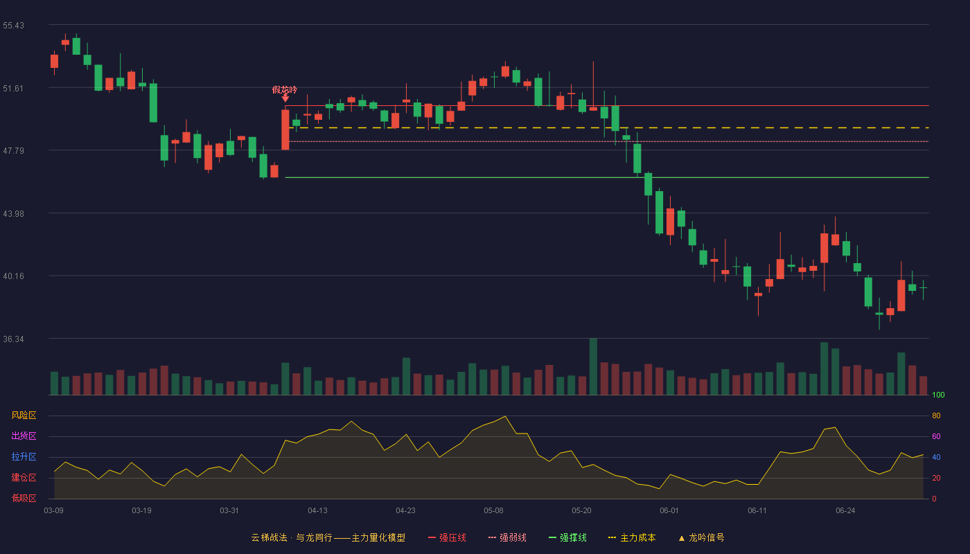 威士顿(301315)云梯战法K线图 - 强压线50.50 强弱线48.32 强撑线46.13 破位区