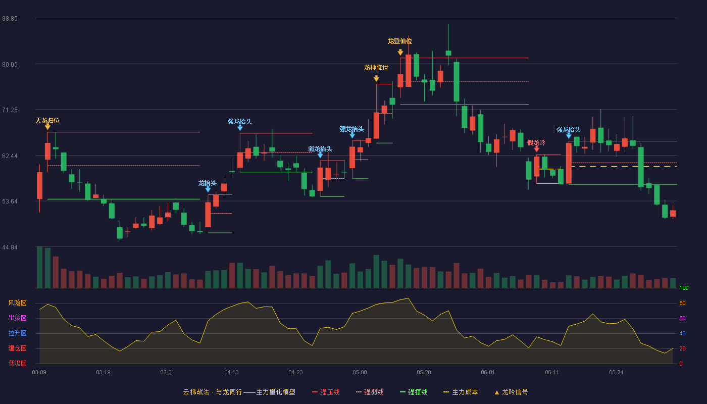 鑫磊股份(301317)云梯战法K线图 - 强压线65.15 强弱线61.00 强撑线56.85 破位区