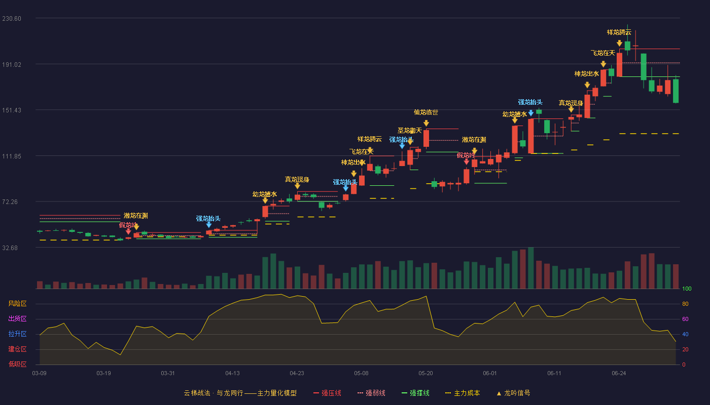 唯特偶(301319)云梯战法K线图 - 强压线203.96 强弱线191.98 强撑线180.00 破位区