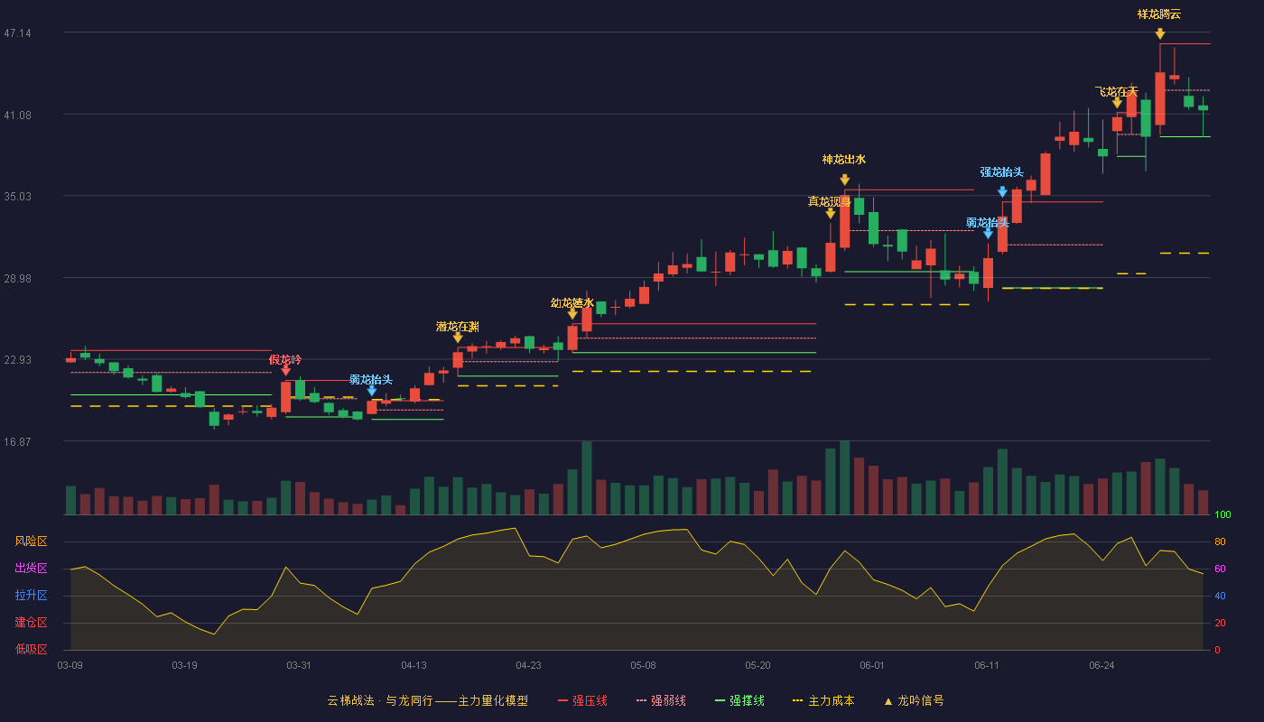 翰博高新(301321)云梯战法K线图 - 强压线46.28 强弱线42.84 强撑线39.39 弱势区