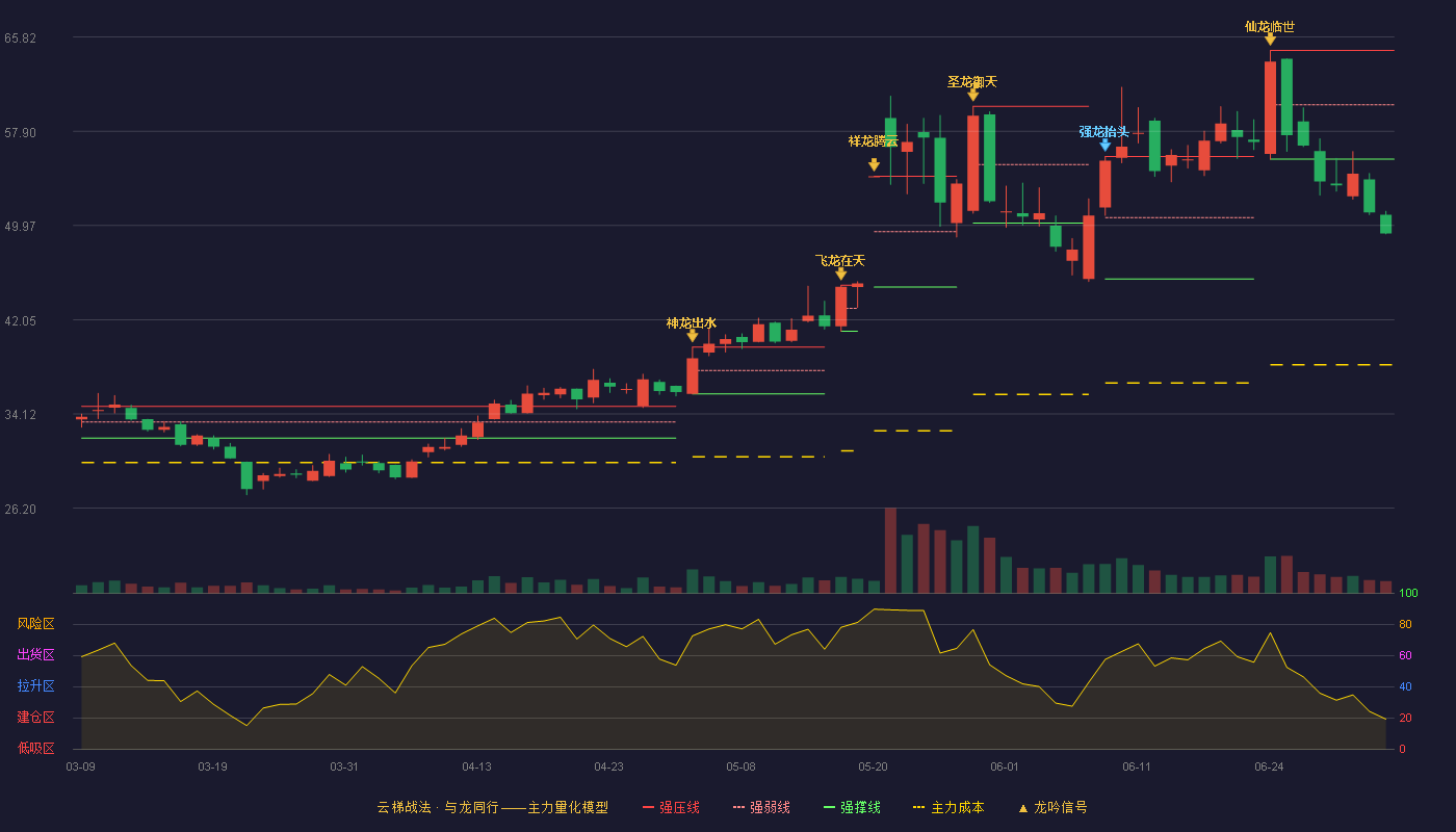 绿通科技(301322)云梯战法K线图 - 强压线64.70 强弱线60.13 强撑线55.55 破位区