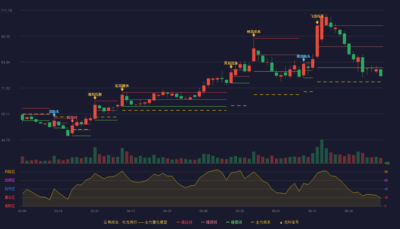 新莱福(301323)云梯战法K线图 - 强压线103.78 强弱线92.90 强撑线82.01 破位区