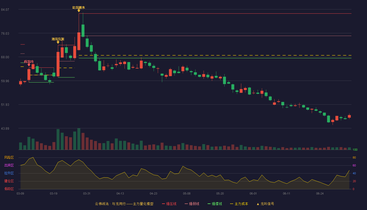 华宝新能(301327)云梯战法K线图 - 强压线82.66 强弱线75.13 强撑线67.59 破位区