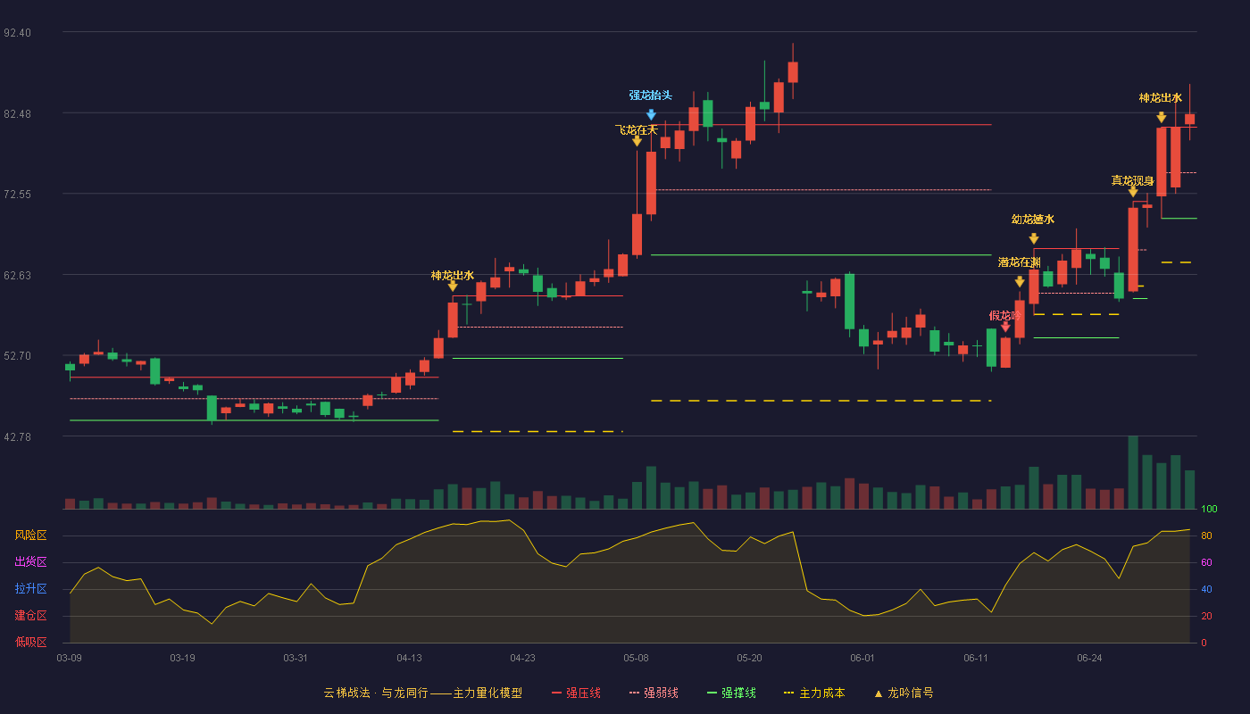 维峰电子(301328)云梯战法K线图 - 强压线80.69 强弱线75.10 强撑线69.50 加速区