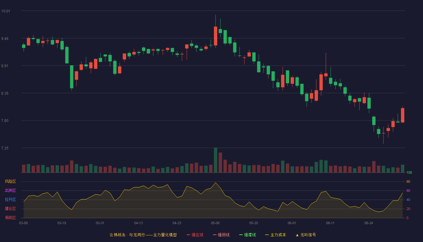德尔玛(301332)云梯战法K线图 - 强压线11.75 强弱线10.93 强撑线10.10 破位区