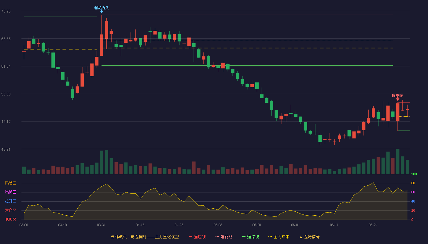诺思格(301333)云梯战法K线图 - 强压线53.39 强弱线50.20 强撑线47.01 强势区