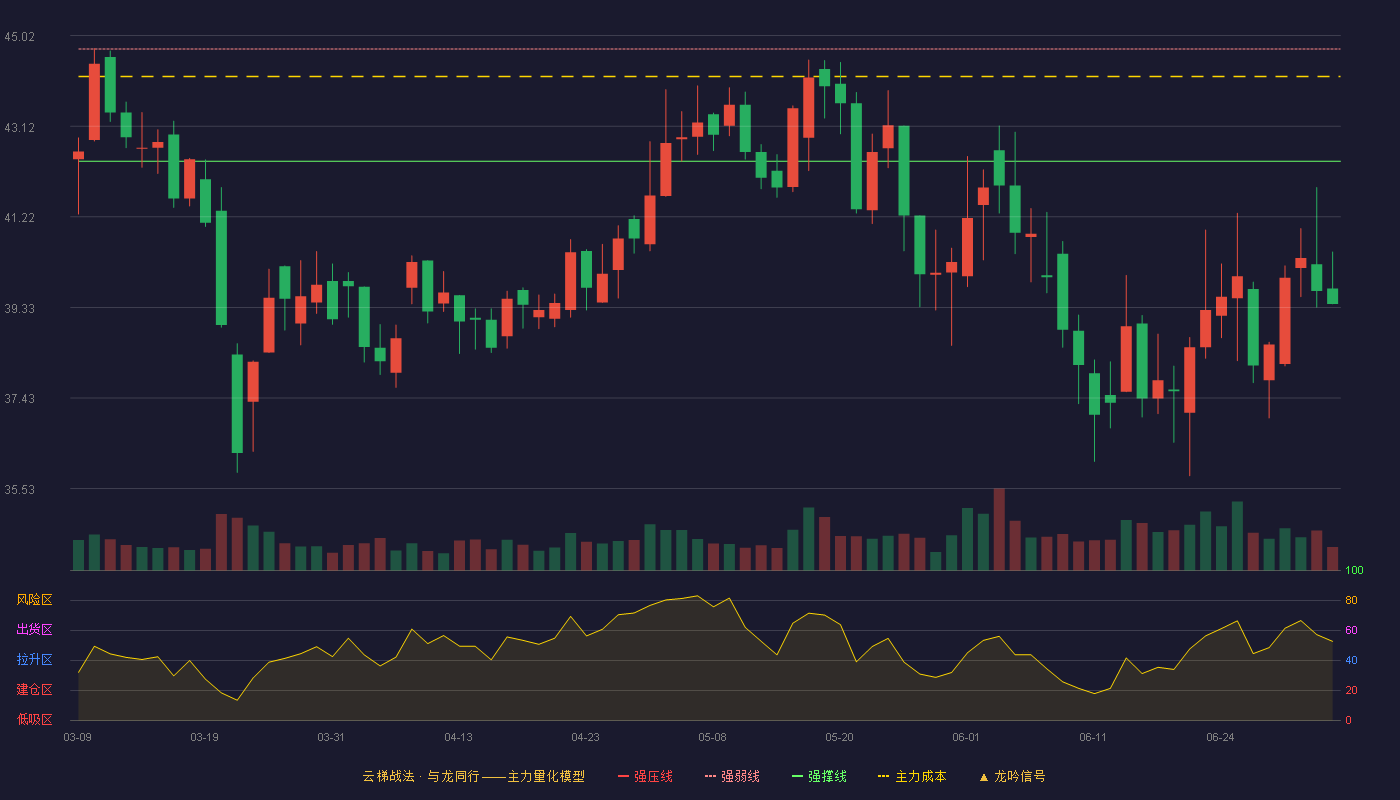趣睡科技(301336)云梯战法K线图 - 强压线47.09 强弱线44.74 强撑线42.39 破位区