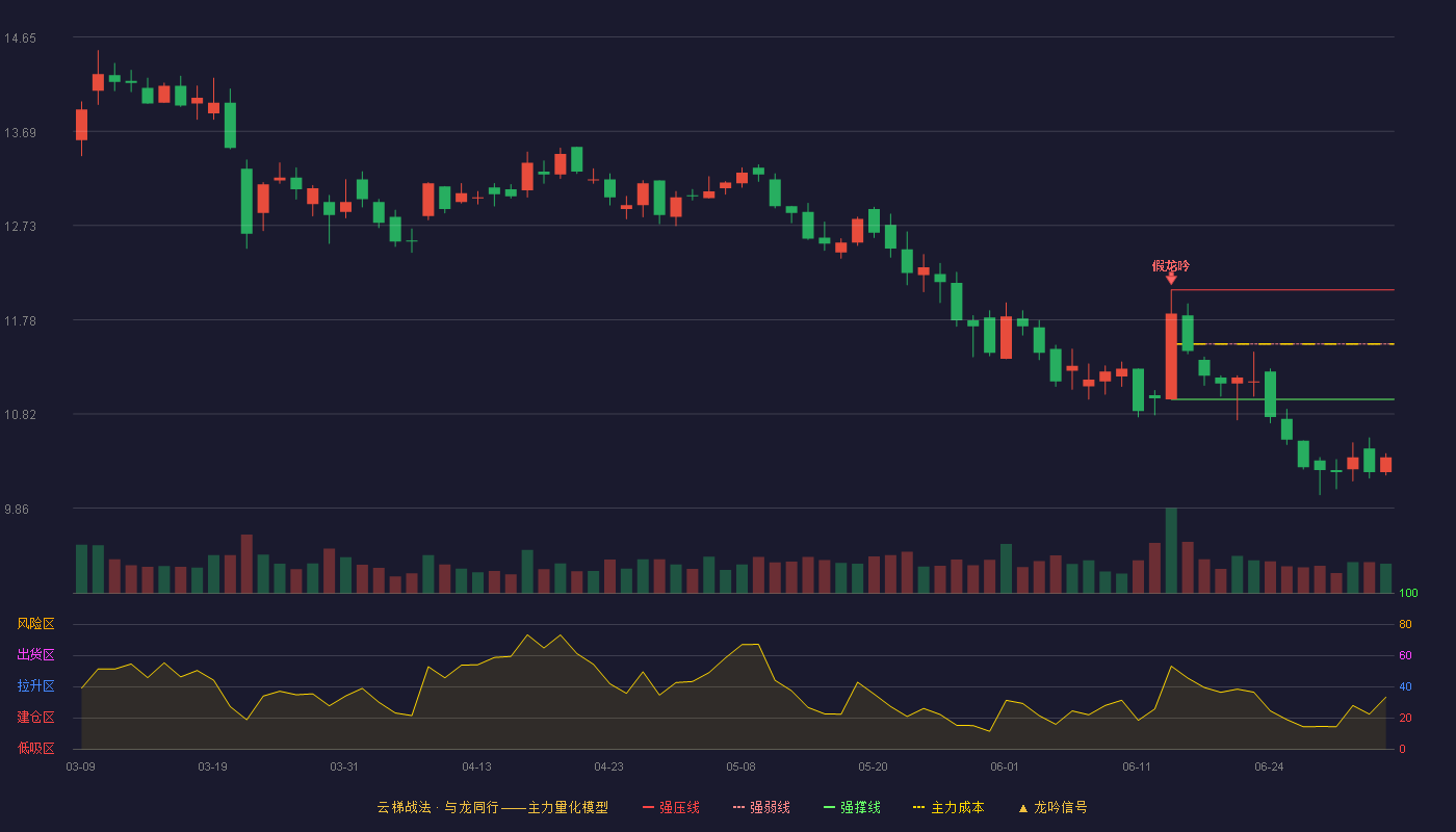 通行宝(301339)云梯战法K线图 - 强压线12.08 强弱线11.53 强撑线10.97 破位区