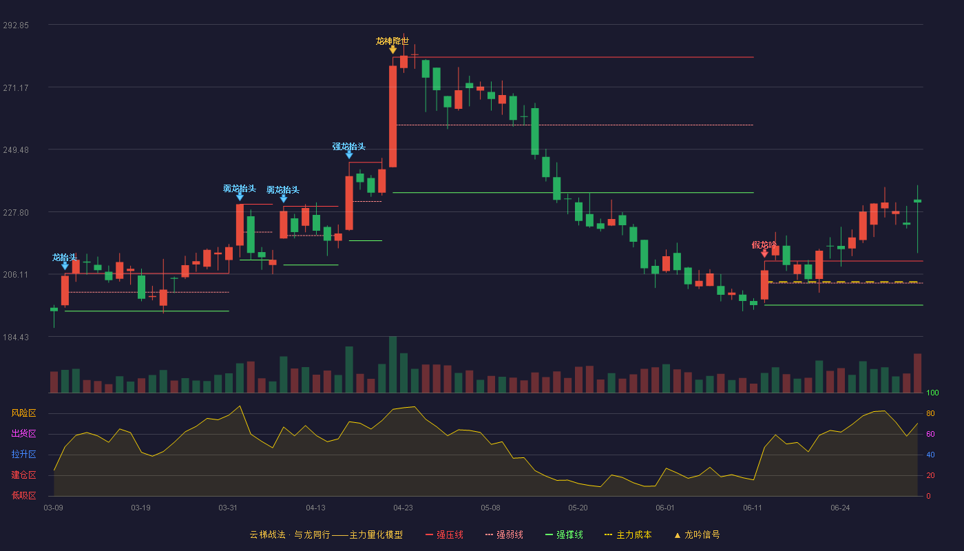 涛涛车业(301345)云梯战法K线图 - 强压线210.65 强弱线202.99 强撑线195.33 加速区
