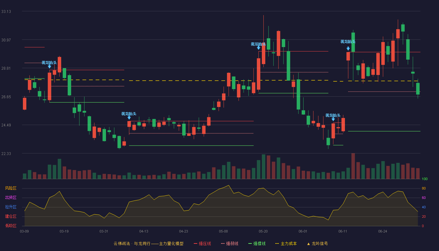 蓝箭电子(301348)云梯战法K线图 - 强压线30.02 强弱线27.02 强撑线24.01 弱势区