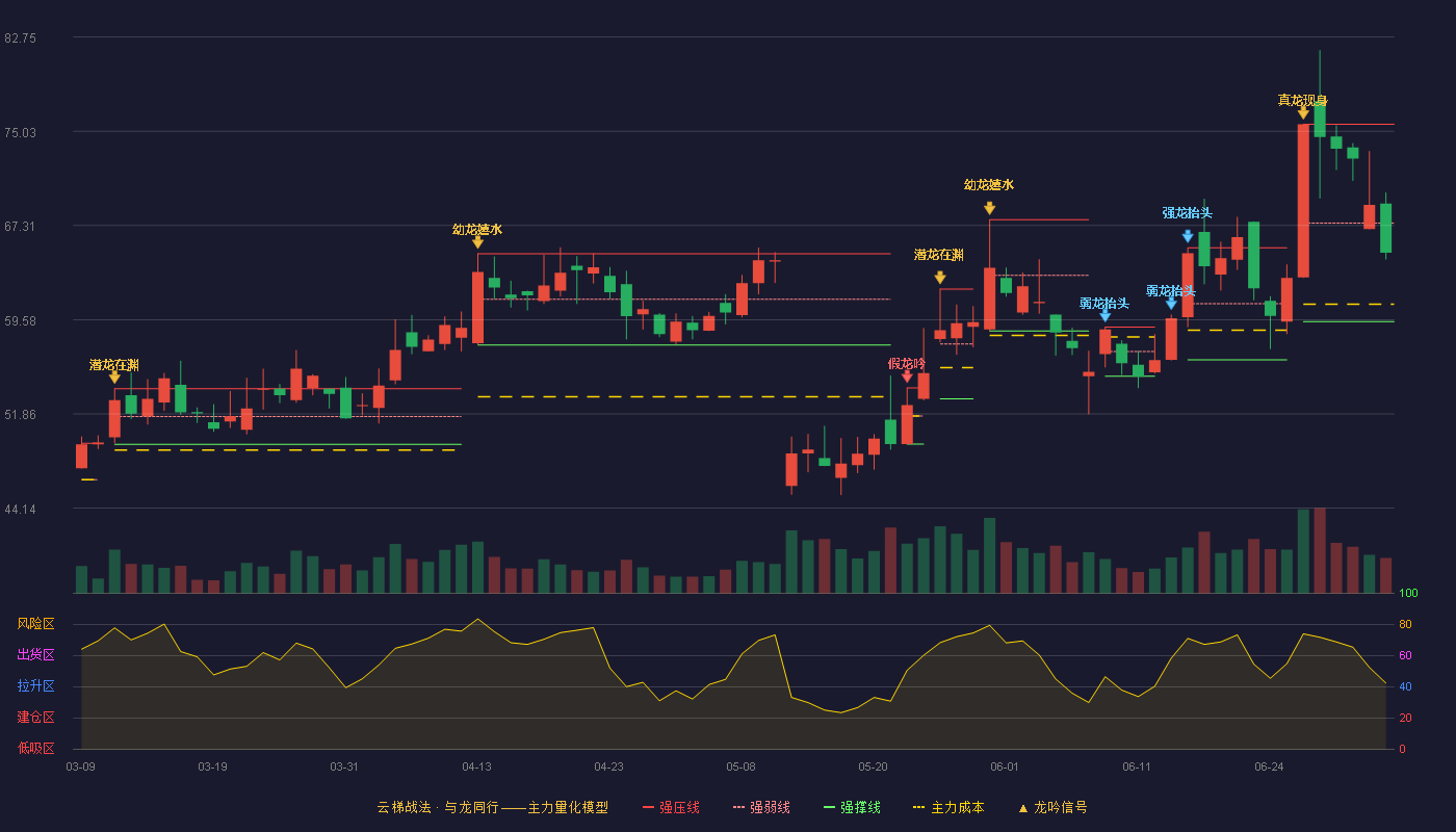 信德新材(301349)云梯战法K线图 - 强压线75.60 强弱线67.51 强撑线59.42 弱势区