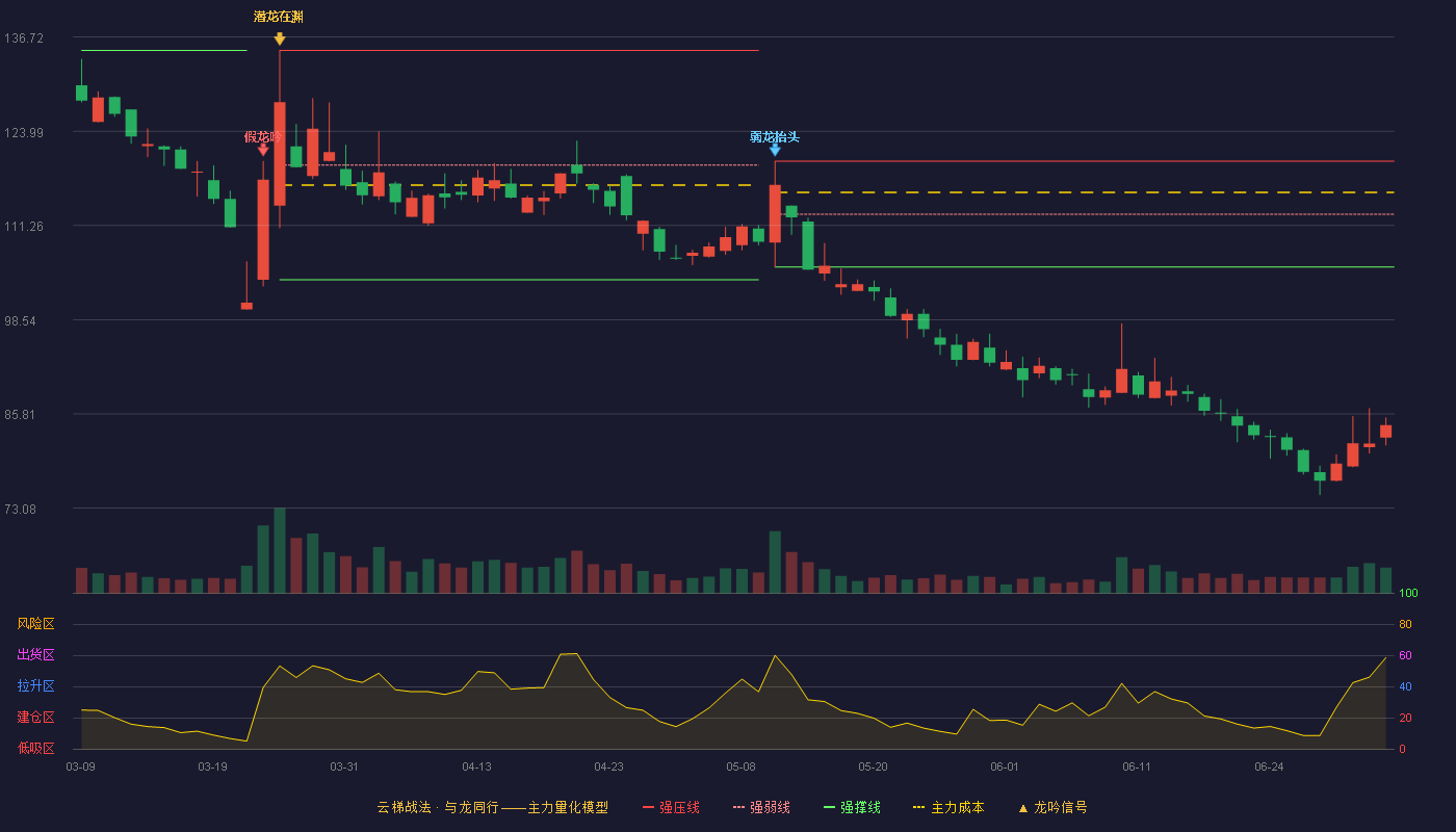 北方长龙(301357)云梯战法K线图 - 强压线119.94 强弱线112.79 强撑线105.64 破位区