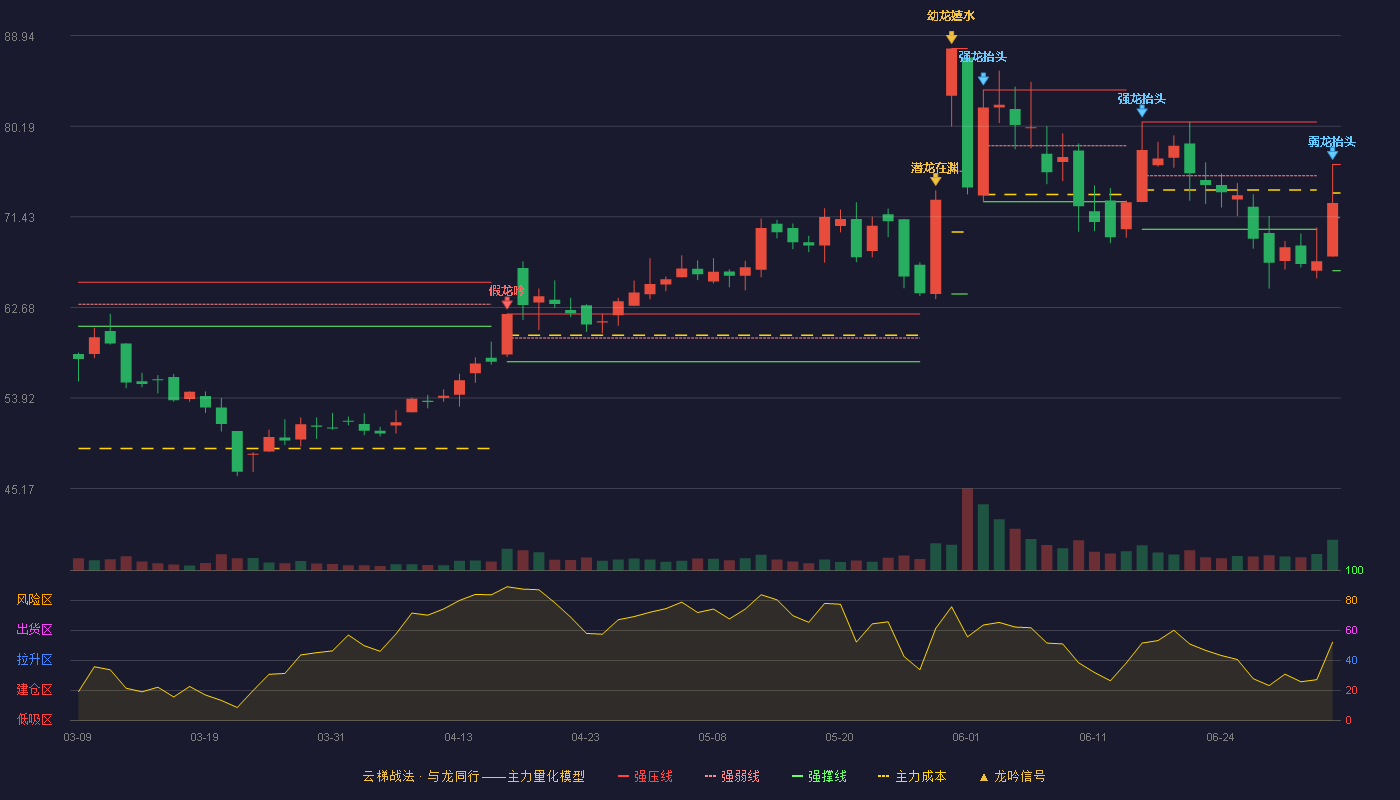 荣旗科技(301360)云梯战法K线图 - 强压线76.49 强弱线71.35 强撑线66.21 弱势区