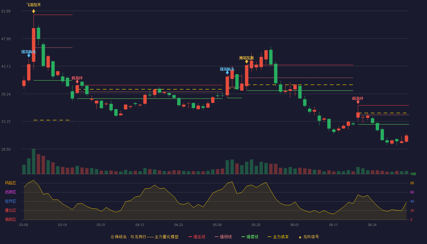 众智科技(301361)云梯战法K线图 - 强压线36.19 强弱线34.52 强撑线32.85 破位区