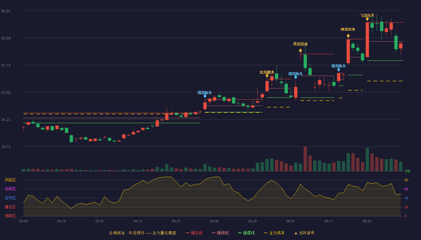 一博科技(301366)云梯战法K线图 - 强压线62.84 强弱线57.61 强撑线52.37 弱势区