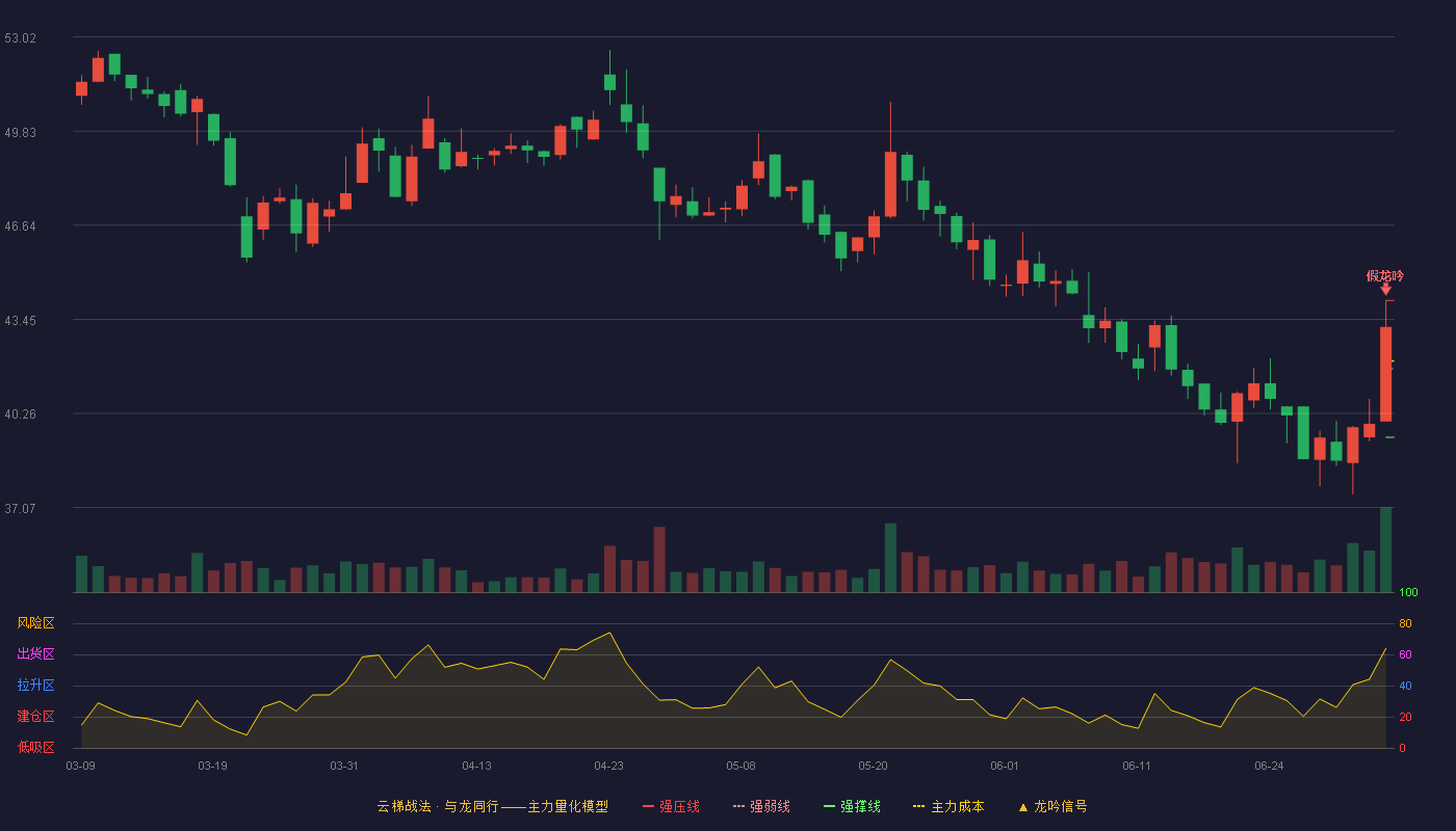 怡和嘉业(301367)云梯战法K线图 - 强压线44.09 强弱线41.77 强撑线39.45 破位区