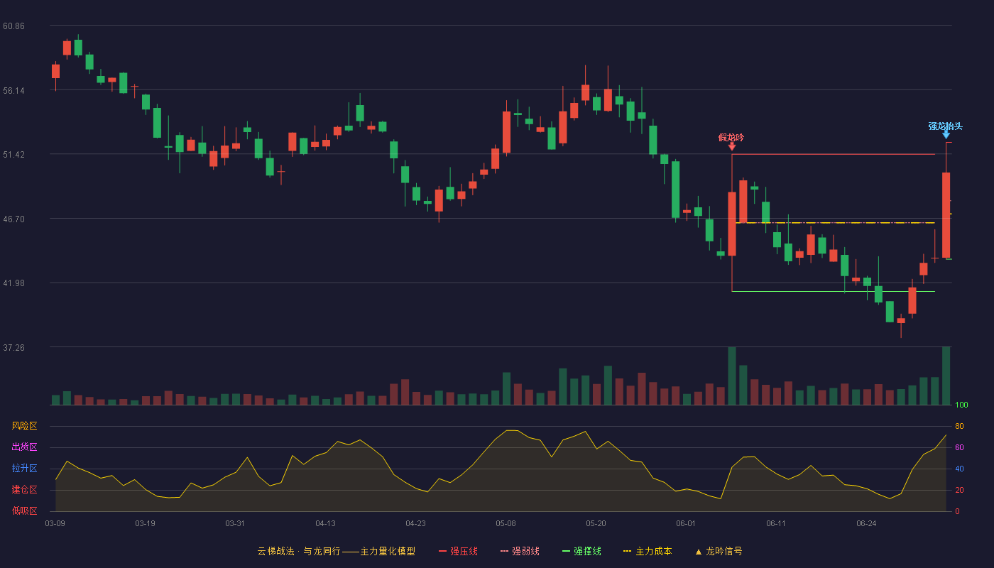 丰立智能(301368)云梯战法K线图 - 强压线52.27 强弱线47.99 强撑线43.70 强势区
