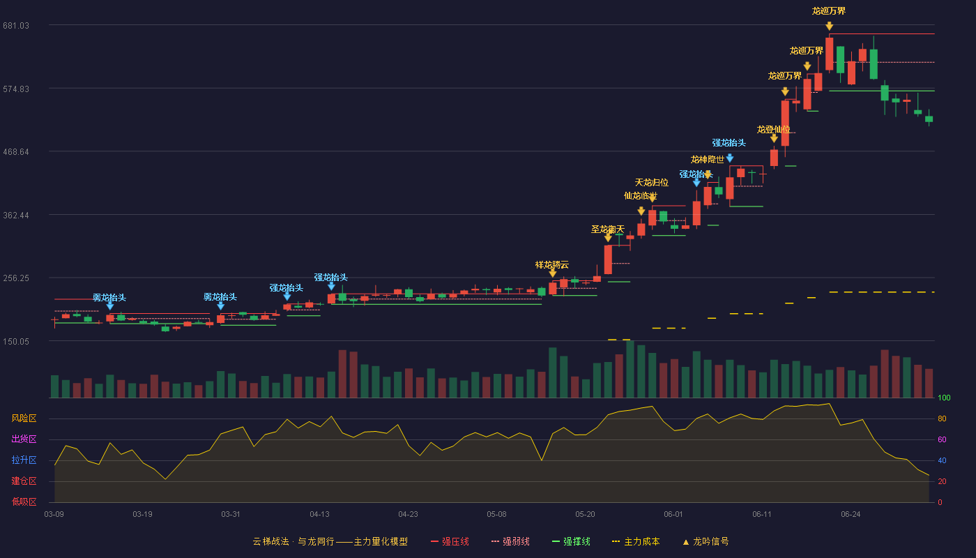 鼎泰高科(301377)云梯战法K线图 - 强压线666.00 强弱线618.05 强撑线570.10 破位区