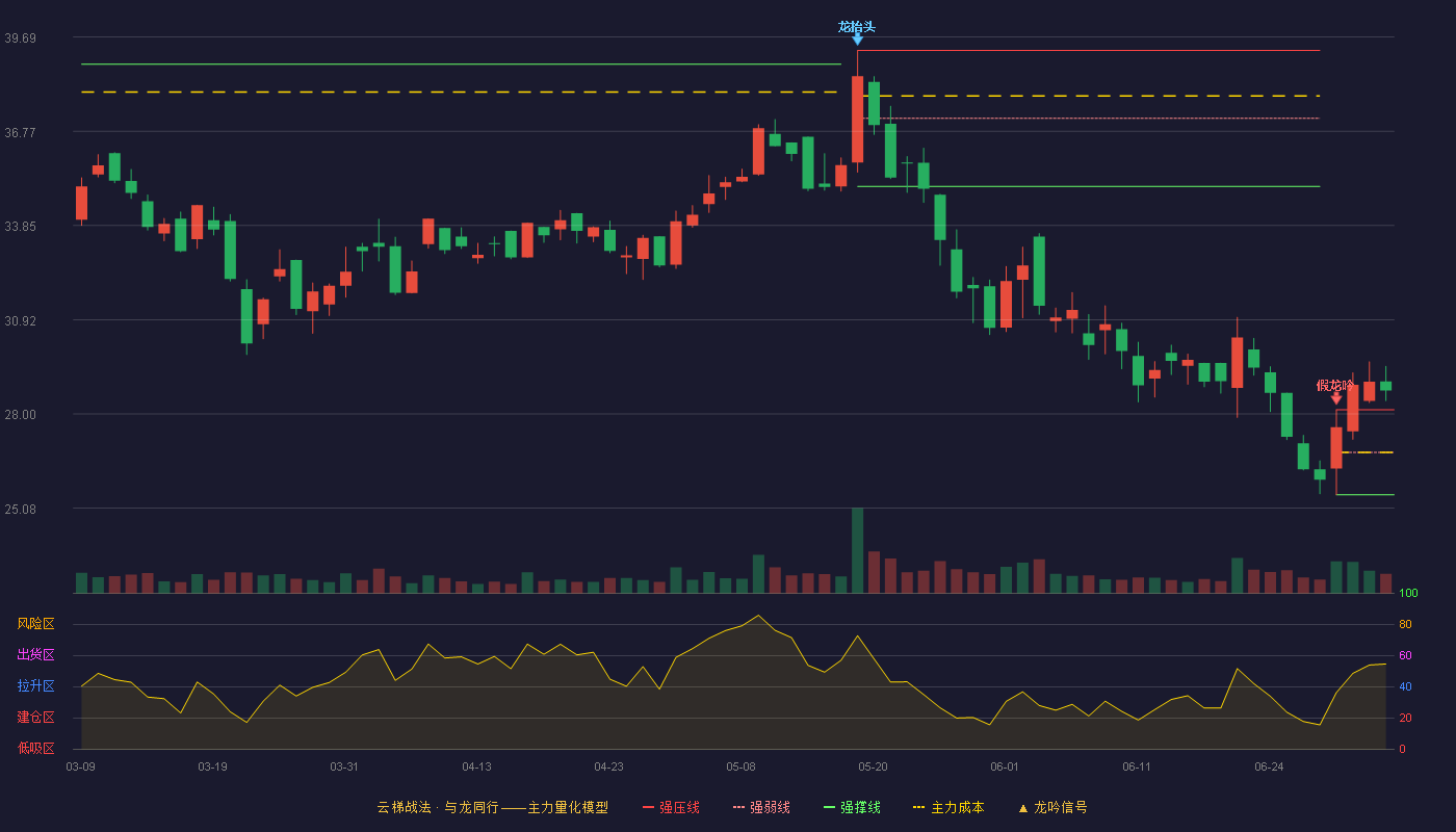 挖金客(301380)云梯战法K线图 - 强压线28.13 强弱线26.81 强撑线25.49 加速区