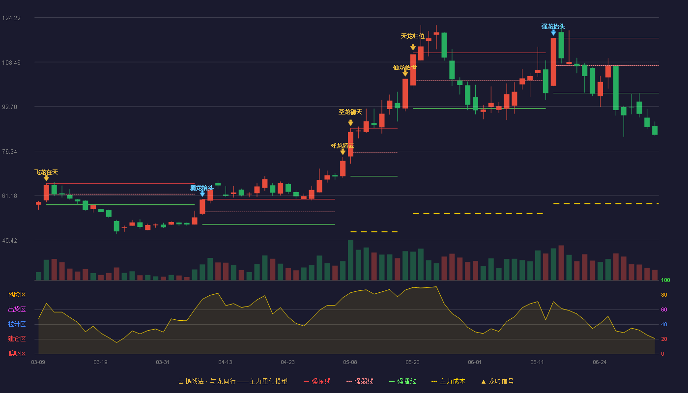 光大同创(301387)云梯战法K线图 - 强压线116.95 强弱线107.21 强撑线97.46 破位区