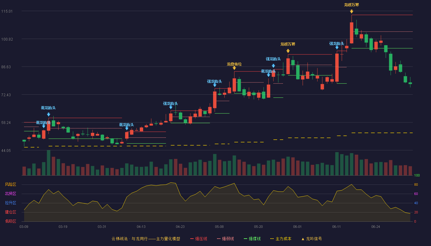 隆扬电子(301389)云梯战法K线图 - 强压线113.00 强弱线104.50 强撑线96.00 破位区