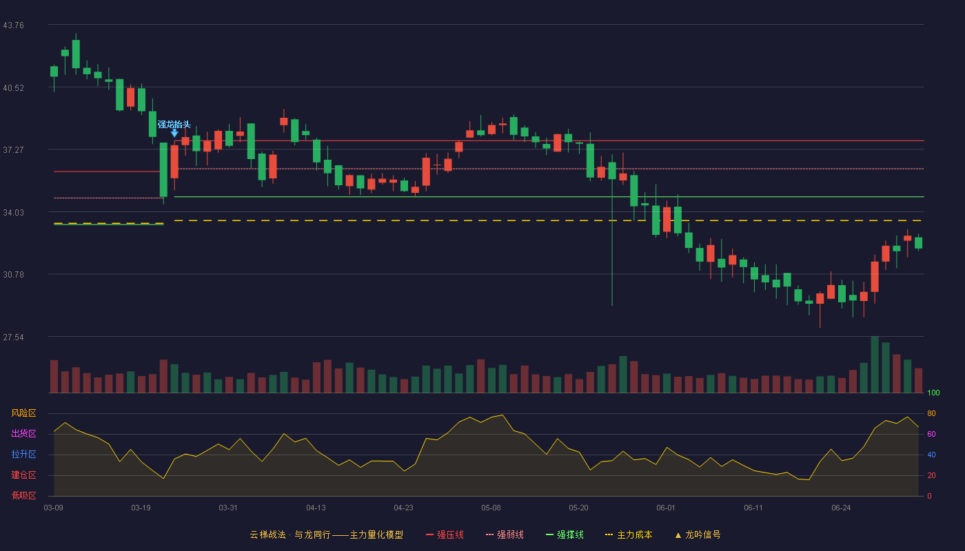 经纬股份(301390)云梯战法K线图 - 强压线37.72 强弱线36.26 强撑线34.80 破位区