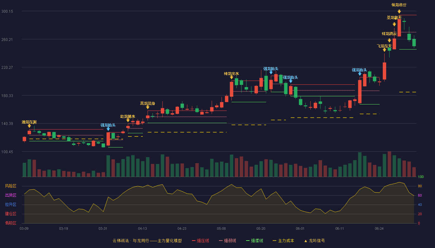 汇成真空(301392)云梯战法K线图 - 强压线294.50 强弱线270.10 强撑线245.70 弱势区