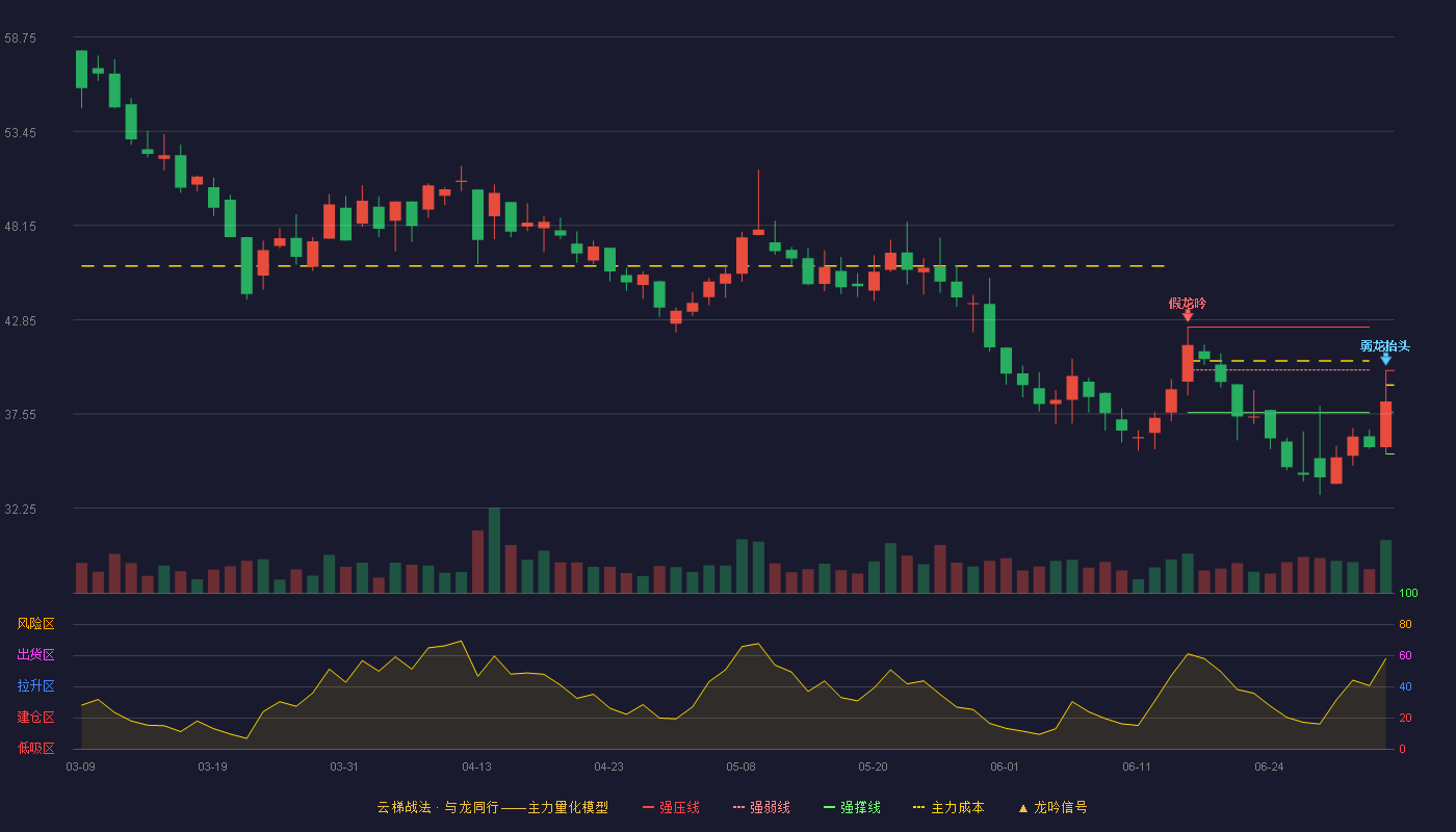 星源卓镁(301398)云梯战法K线图 - 强压线40.00 强弱线37.65 强撑线35.30 弱势区