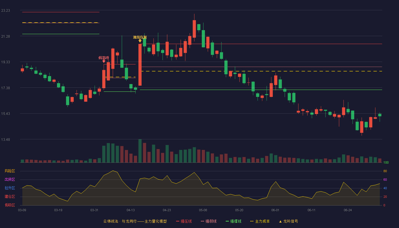 华人健康(301408)云梯战法K线图 - 强压线20.68 强弱线18.95 强撑线17.22 破位区