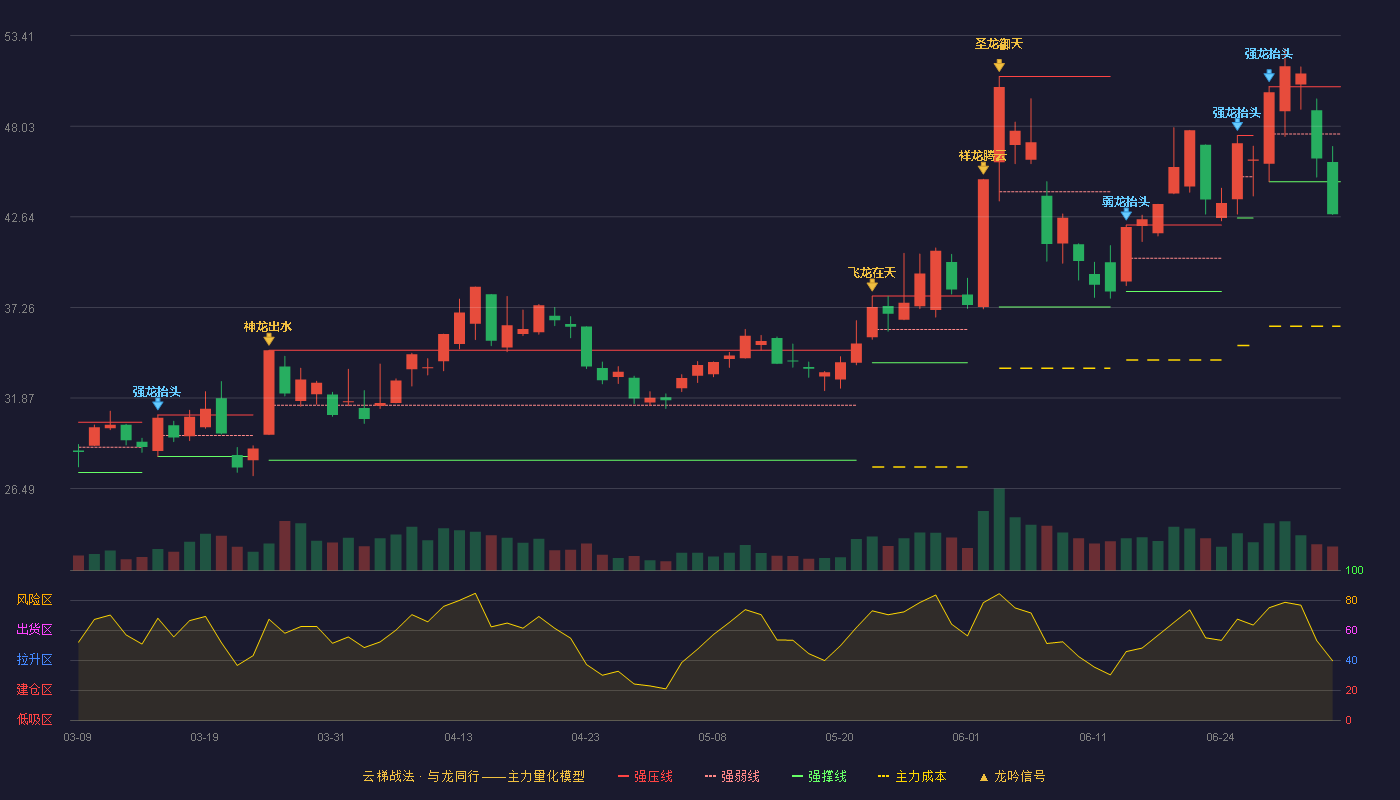 阿莱德(301419)云梯战法K线图 - 强压线50.38 强弱线47.56 强撑线44.73 破位区