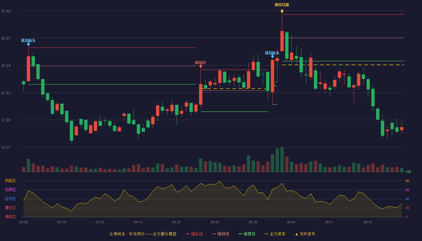 福事特(301446)云梯战法K线图 - 强压线51.98 强弱线48.90 强撑线45.81 破位区