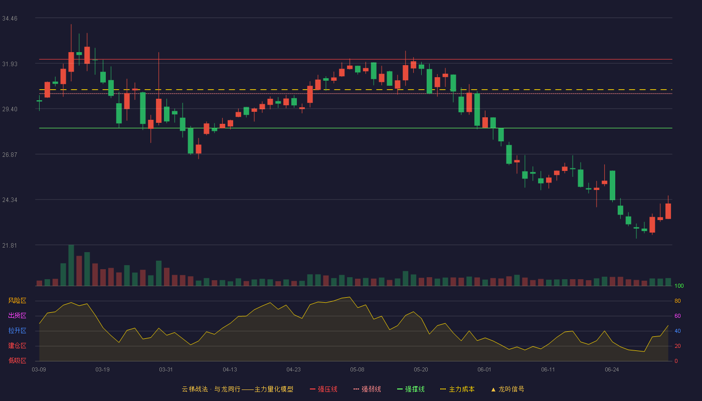 盘古智能(301456)云梯战法K线图 - 强压线32.15 强弱线30.24 强撑线28.32 破位区