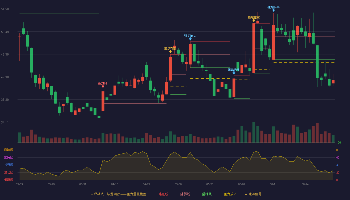 博盈特焊(301468)云梯战法K线图 - 强压线53.84 强弱线49.62 强撑线45.40 破位区