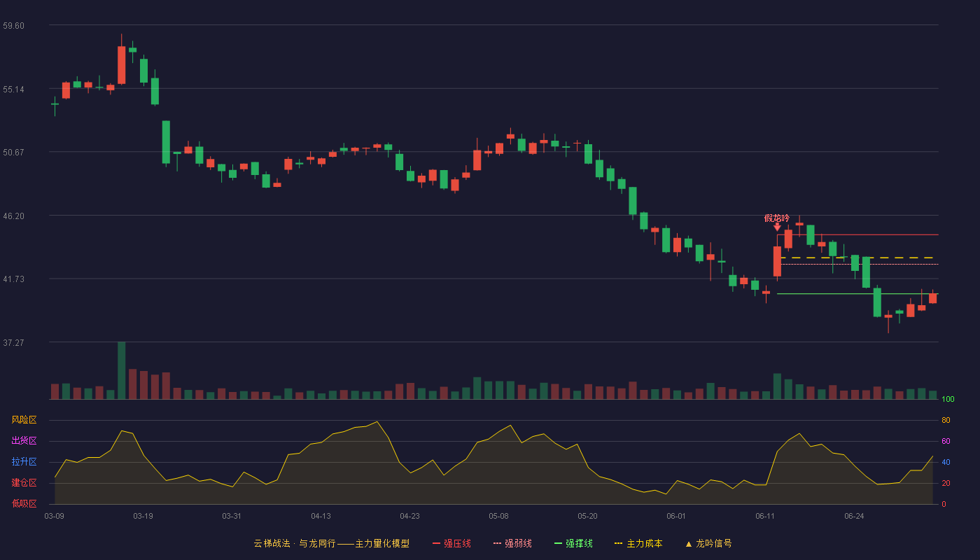 汉桑科技(301491)云梯战法K线图 - 强压线44.83 强弱线42.75 强撑线40.66 弱势区