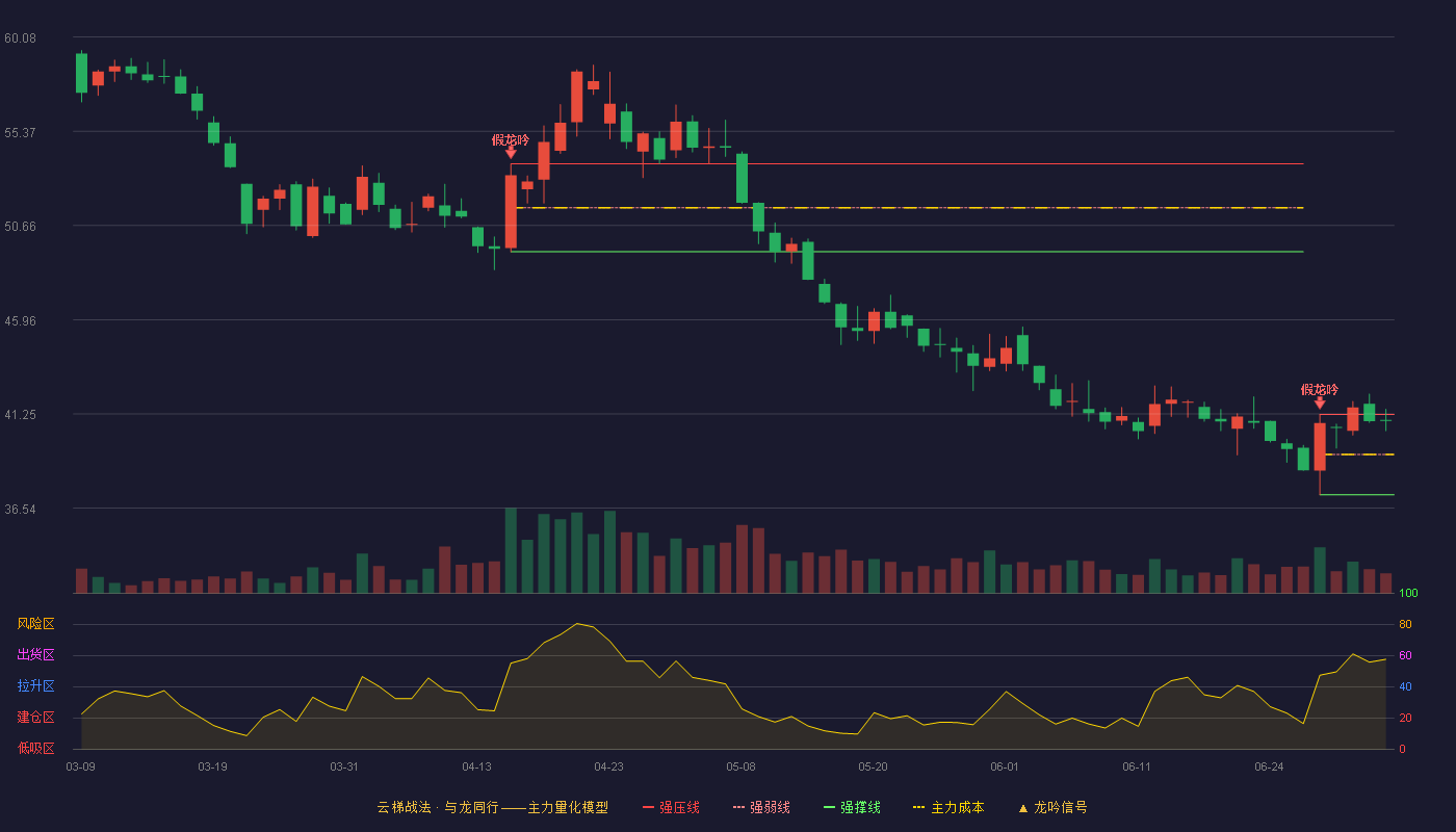 乖宝宠物(301498)云梯战法K线图 - 强压线41.23 强弱线39.22 强撑线37.21 强势区