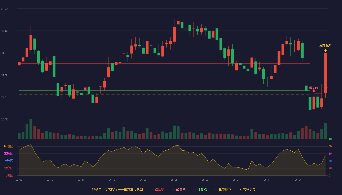 维科精密(301499)云梯战法K线图 - 强压线34.74 强弱线31.30 强撑线27.86 加速区
