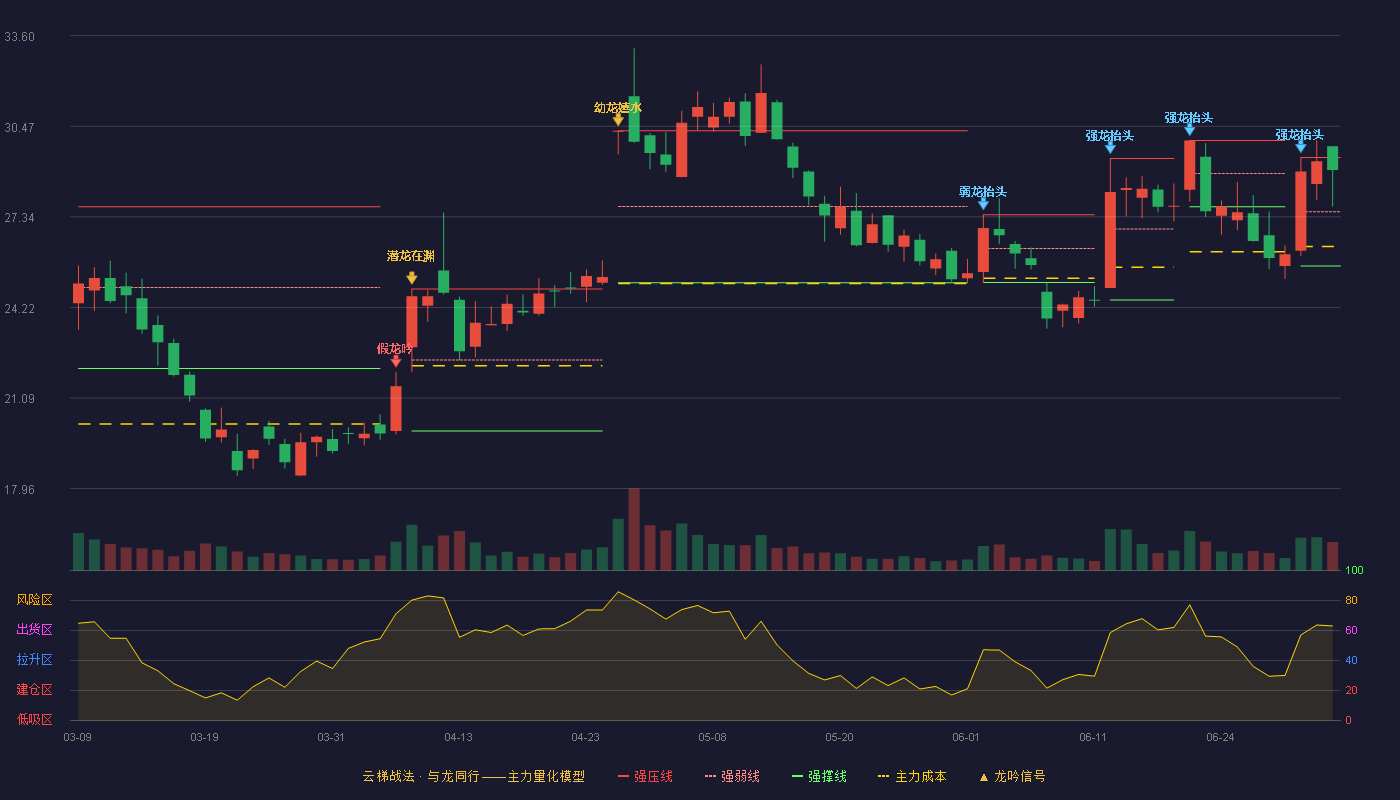 飞南资源(301500)云梯战法K线图 - 强压线29.39 强弱线27.52 强撑线25.65 强势区