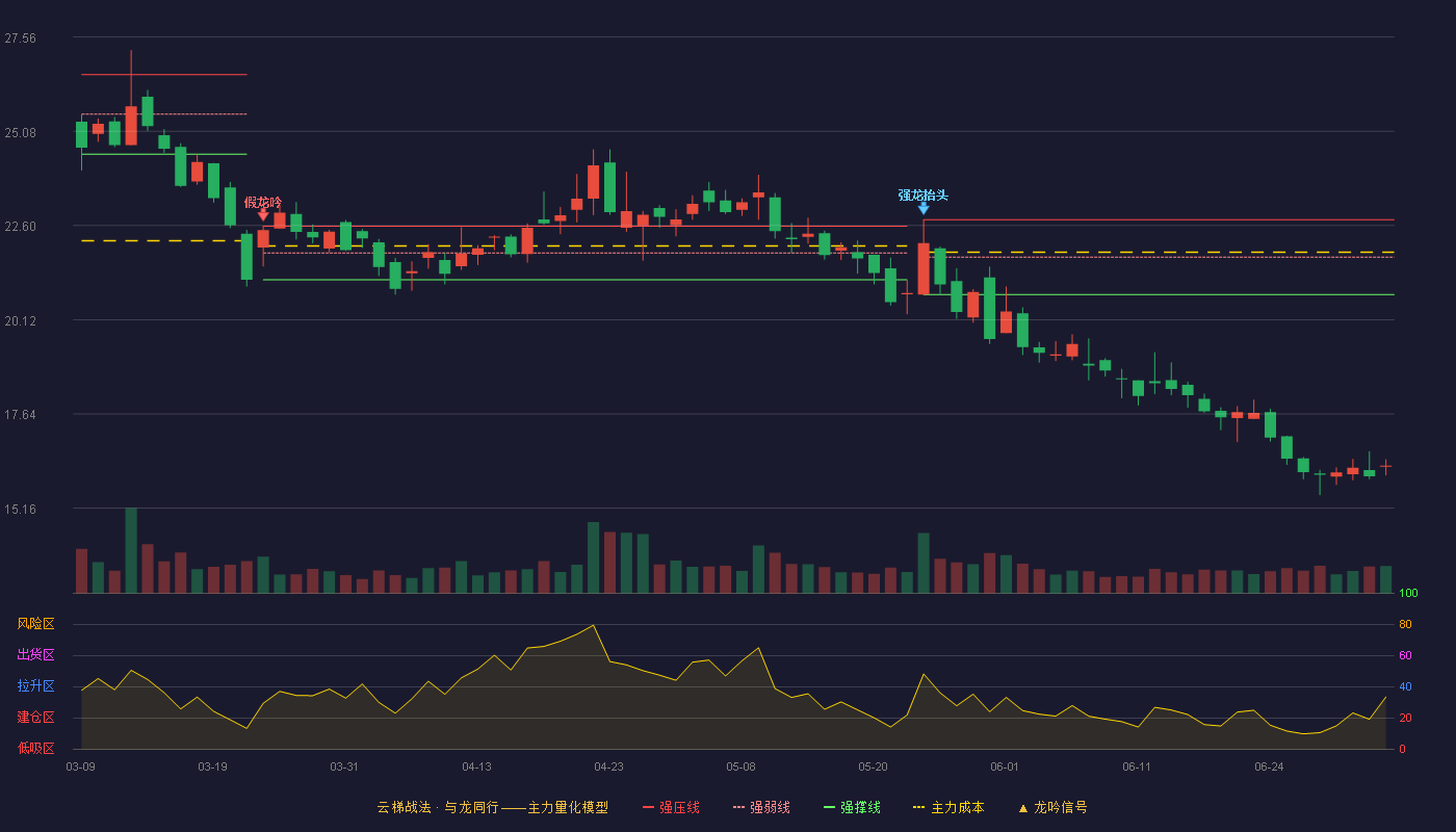 苏州规划(301505)云梯战法K线图 - 强压线22.75 强弱线21.77 强撑线20.78 破位区