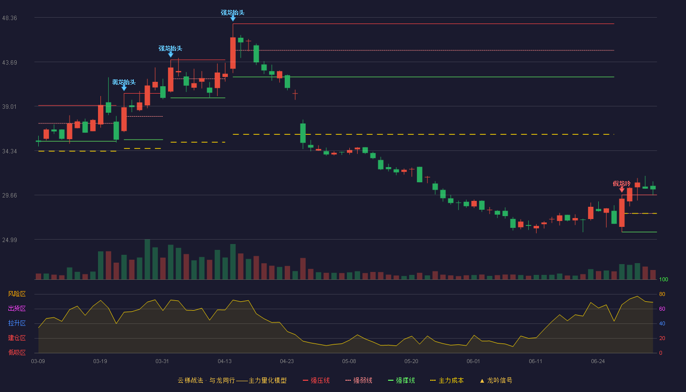 金凯生科(301509)云梯战法K线图 - 强压线29.68 强弱线27.73 强撑线25.77 加速区