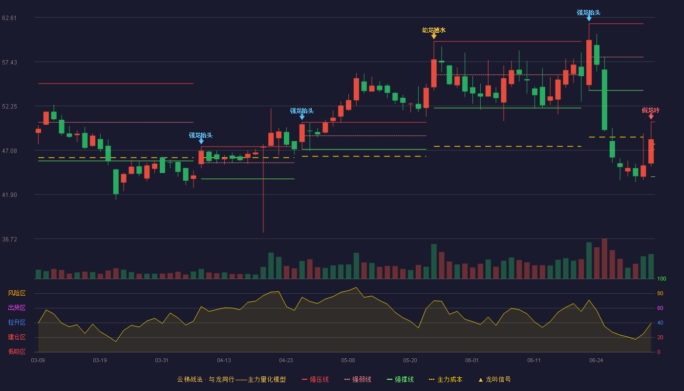 智信精密(301512)云梯战法K线图 - 强压线50.40 强弱线47.20 强撑线43.99 破位区